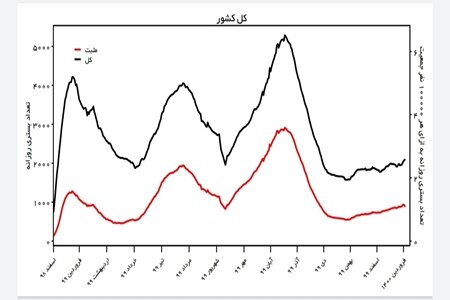 کرونا در کشور صعودی شد / خطر خیز چهارم جدی است کرونا در کشور صعودی شد / خطر خیز چهارم جدی است