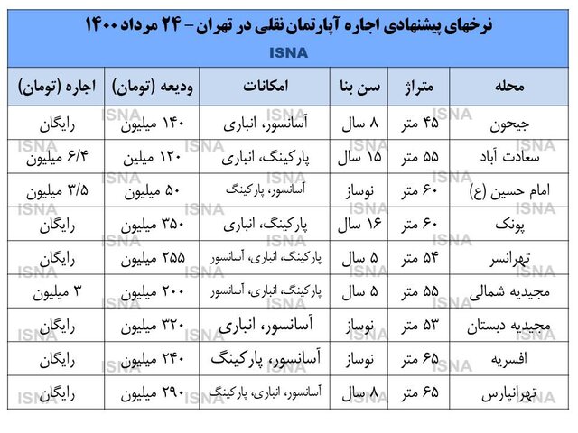 اجارهبها سر به فلک کشید+ قیمت اجارهبها سر به فلک کشید+ قیمت