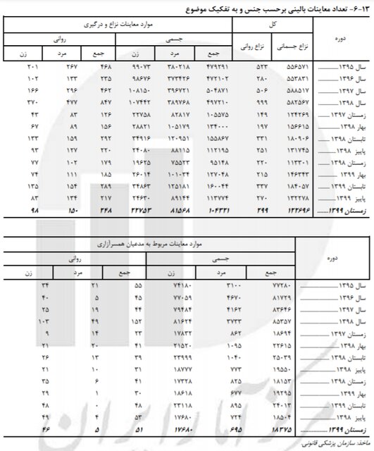 سهم ۹۶ درصدی زنان از معاینات«همسرآزاری جسمی» پزشکی قانونی/ افزایش زنان مدعی«همسرآزاری روانی» سهم ۹۶ درصدی زنان از معاینات«همسرآزاری جسمی» پزشکی قانونی/ افزایش زنان مدعی«همسرآزاری روانی»