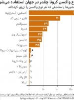 مصونیت ناشی از واکسن کرونا با گذشت زمان کاهش می یابد