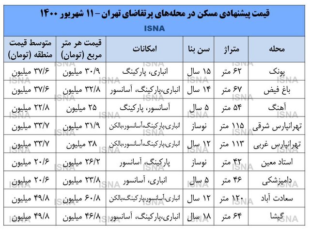 نصف معاملات مسکن در پنج منطقه‌ی پایتخت