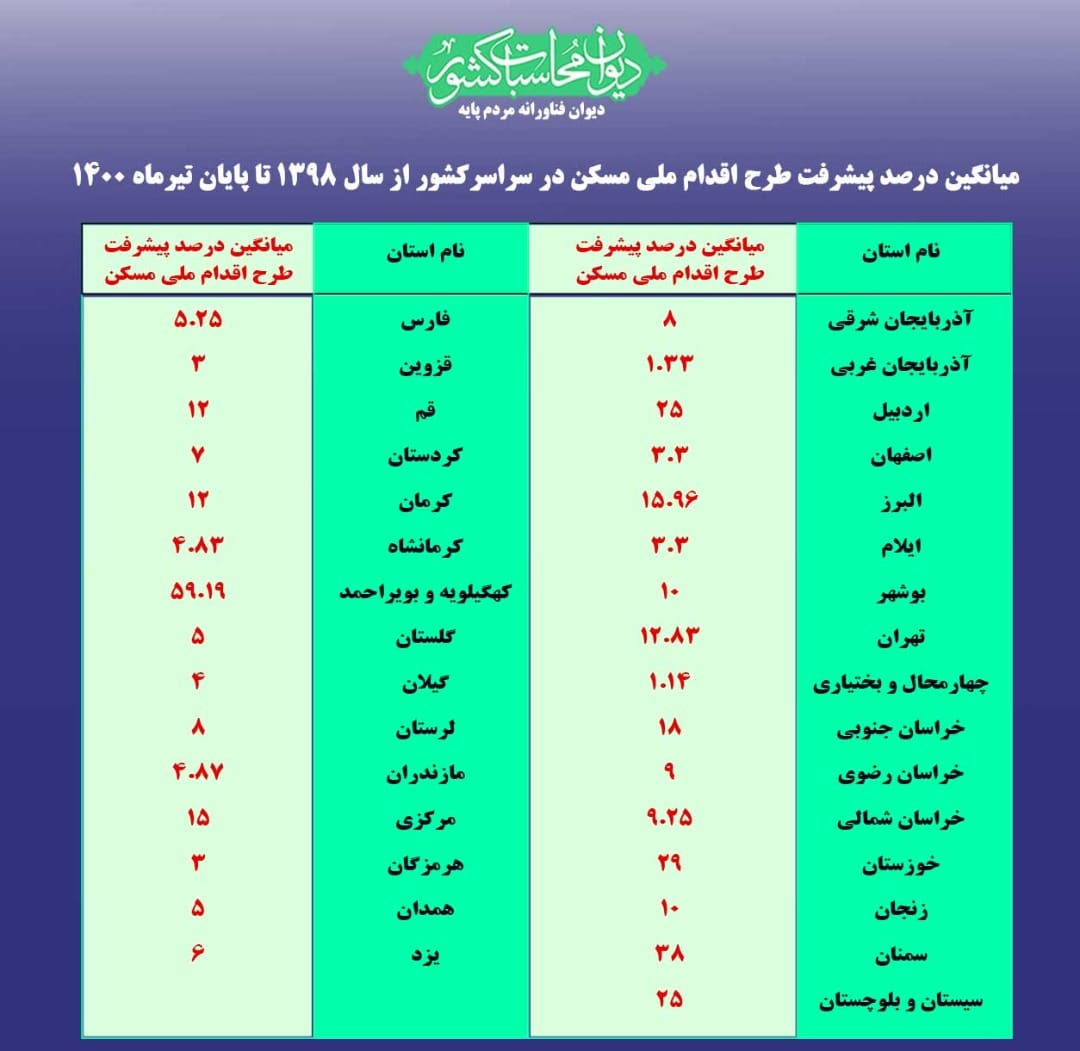 پیشرفت ناچیز سبد متنوع طرحهای ملی مسکن پیشرفت ناچیز سبد متنوع طرحهای ملی مسکن
