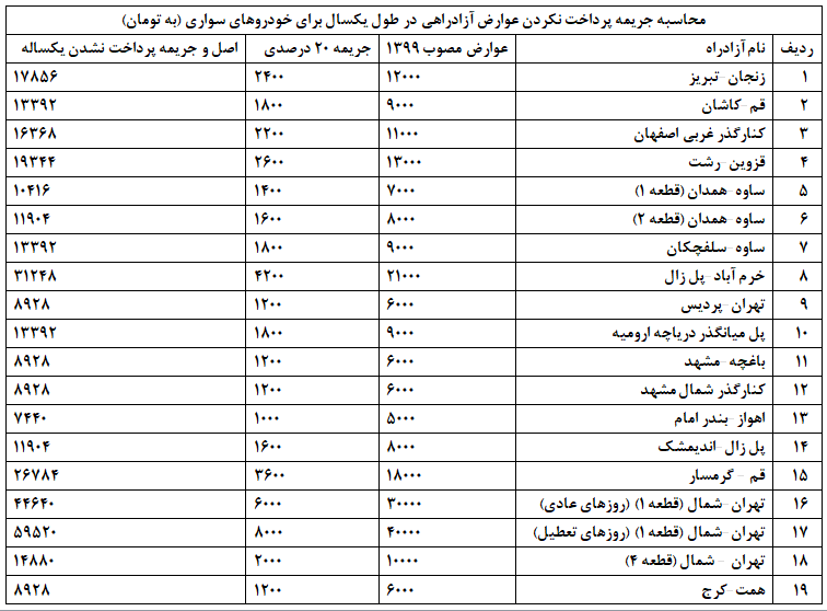 جزییات جریمه رانندگان بدحساب در آزادراههای کشور جزییات جریمه رانندگان بدحساب در آزادراههای کشور