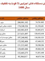 اعلام حقوق وزیر، نماینده، استاندار و…