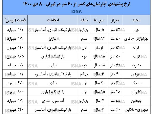بازار آپارتمانهای نقلی در تهران بازار آپارتمانهای نقلی در تهران