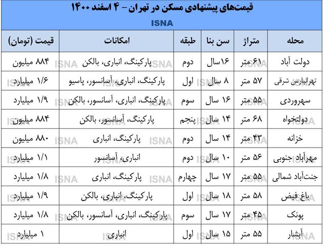 بازار مسکن آماده پیشرونق غیرتورمی شده است؟ بازار مسکن آماده پیشرونق غیرتورمی شده است؟