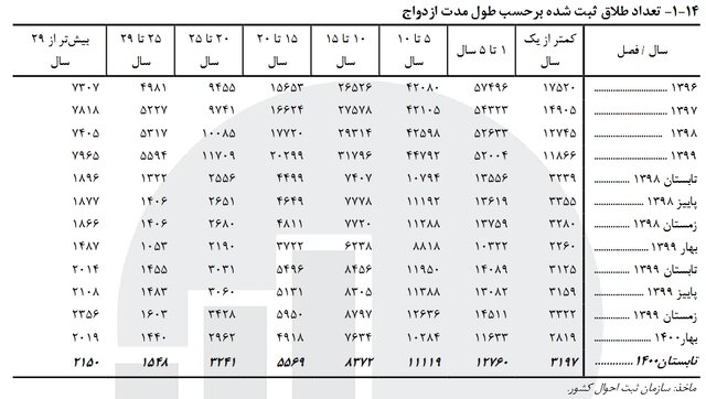 از دادخواست «ازدواج مجدد» تا «مهریه»، تنها برای «زهر چشم گرفتن» از دادخواست «ازدواج مجدد» تا «مهریه»، تنها برای «زهر چشم گرفتن»