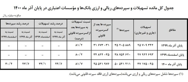 سپردههای مردم در بانکها بیش از ۴۰ درصد زیاد شد سپردههای مردم در بانکها بیش از ۴۰ درصد زیاد شد
