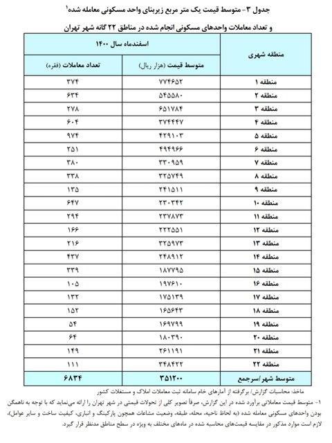 قیمت خانه در کدام مناطق تهران ارزان شد؟ قیمت خانه در کدام مناطق تهران ارزان شد؟