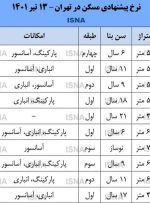بازار مسکن پایین‌تر از تورم
