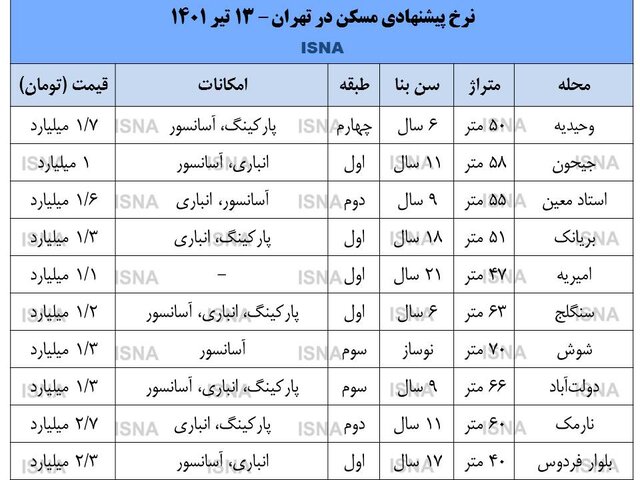 بازار مسکن پایینتر از تورم بازار مسکن پایینتر از تورم
