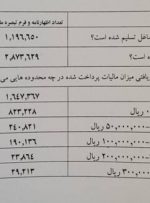 میزان مالیات پرداختی مشاغل اعلام شد