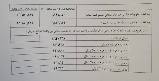 میزان مالیات پرداختی مشاغل اعلام شد میزان مالیات پرداختی مشاغل اعلام شد