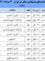 سرعت رشد بازار مسکن کم شد
