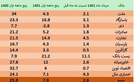 کاهش ۷۰ درصدی رشد خلق پول بانکها/ مهار رشد نقدینگی بدون افزایش نرخ سود کاهش ۷۰ درصدی رشد خلق پول بانکها/ مهار رشد نقدینگی بدون افزایش نرخ سود