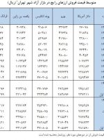 قیمت دلار و یورو چقدر تغییر کرد؟