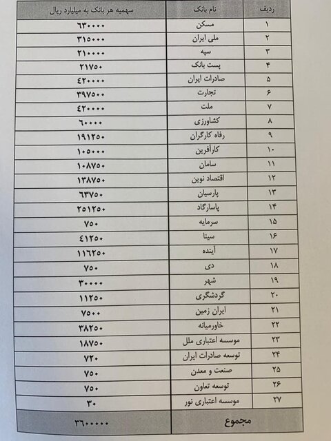جاخالی دادن بانکها به طرح نهضت ملی مسکن جاخالی دادن بانکها به طرح نهضت ملی مسکن