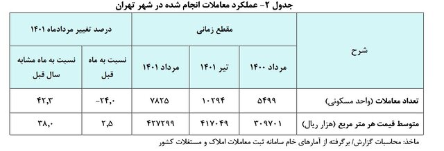 متوسط قیمت هر متر خانه در تهران ۴۲ میلیون و ۷۳۰ هزار تومان اعلام شد