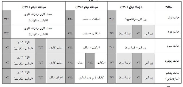 وام مسکن روستایی در چند مرحله پرداخت میشود؟ وام مسکن روستایی در چند مرحله پرداخت میشود؟