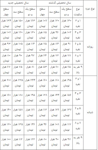 افزایش هزینه خوابگاه؛ نارضایتی دانشجویان و پاسخ دانشگاه شهید بهشتی افزایش هزینه خوابگاه؛ نارضایتی دانشجویان و پاسخ دانشگاه شهید بهشتی