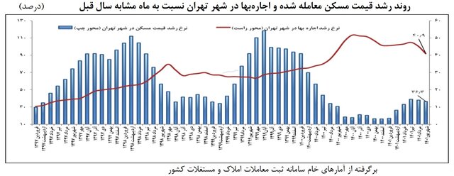 آبان ۹۹ نقطه جوش بازار مسکن آبان ۹۹ نقطه جوش بازار مسکن