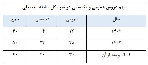 کنکور سال آینده چگونه برگزار می‌شود؟/ سنجش دروس عمومی از طریق امتحانات نهایی