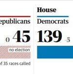 نتایج اولیه انتخابات کنگره آمریکا