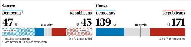 نتایج اولیه انتخابات کنگره آمریکا
