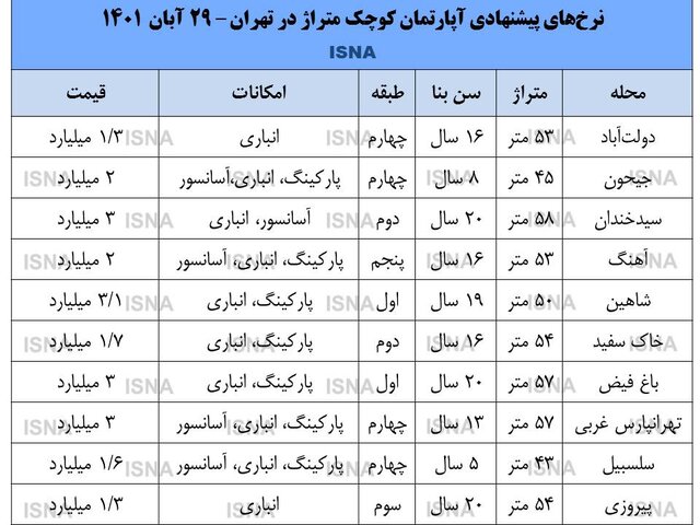 خرید مسکن با وام؛ هدف جدید خانه اولیها خرید مسکن با وام؛ هدف جدید خانه اولیها