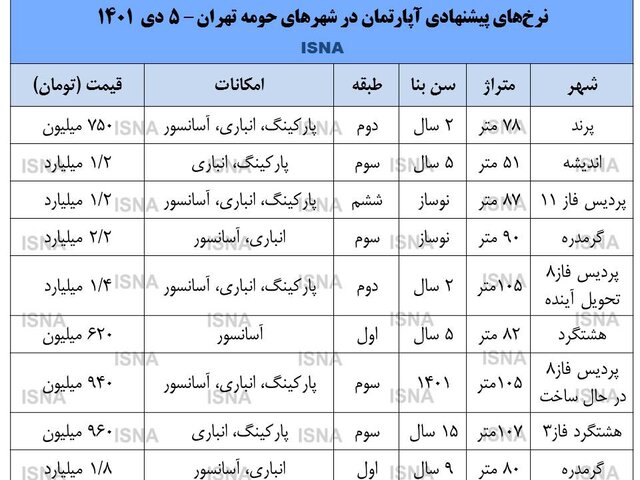 کف قیمت آپارتمان در حومه تهران کف قیمت آپارتمان در حومه تهران