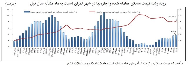 اسفند ۱۴۰۰؛ نقطه آرامش بازار مسکن