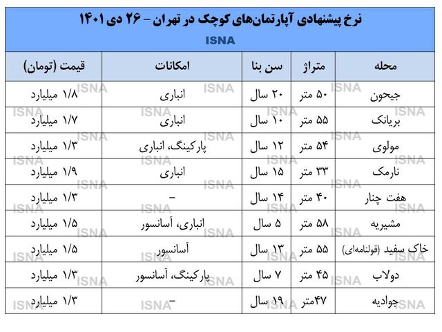 قیمت روز آپارتمانهای کوچک در تهران قیمت روز آپارتمانهای کوچک در تهران