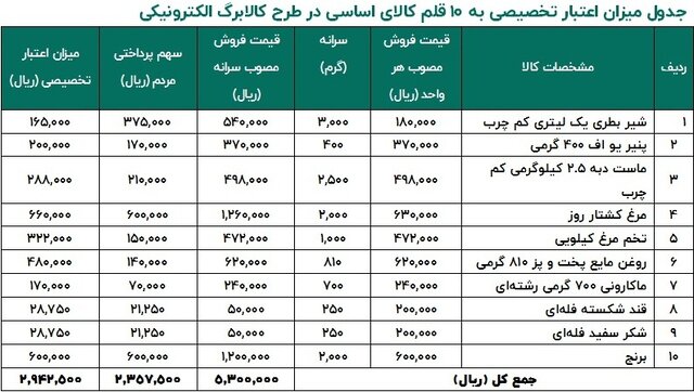 اختیاری بودن خرید کالا در کالابرگ الکترونیکی/سه استان دیگر مشمول طرح شدند اختیاری بودن خرید کالا در کالابرگ الکترونیکی/سه استان دیگر مشمول طرح شدند