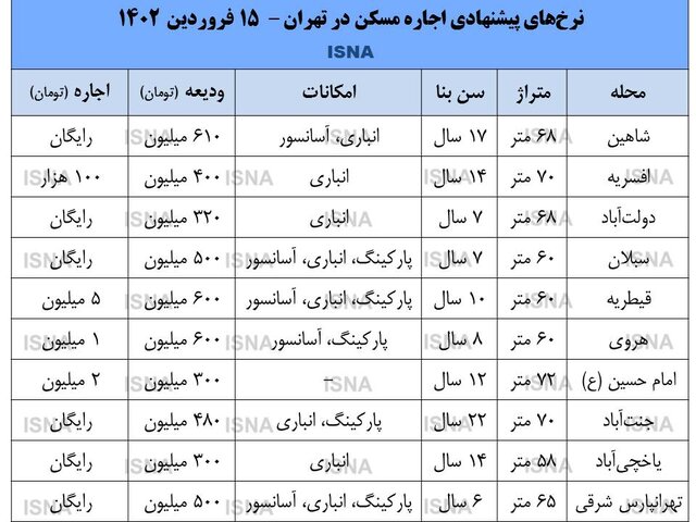 وضعیت بازار اجاره ۲/۵ ماه مانده به فصل جابهجایی وضعیت بازار اجاره ۲/۵ ماه مانده به فصل جابهجایی