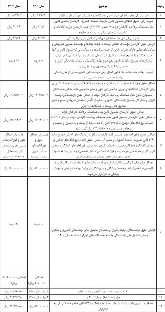 جزئیات افزایش حقوق کارکنان دولت و بازنشستگان اعلام شد/ صدور احکام از فروردین جزئیات افزایش حقوق کارکنان دولت و بازنشستگان اعلام شد/ صدور احکام از فروردین