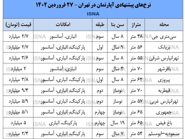 افزایش عرضه در بازار مسکن