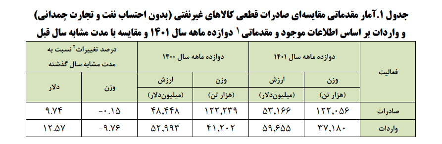 افزایش صادرات و واردات در سال گذشته/ چین بزرگترین خریدار و فروشنده افزایش صادرات و واردات در سال گذشته/ چین بزرگترین خریدار و فروشنده