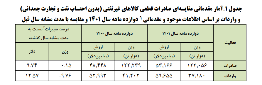 افزایش صادرات و واردات در سال گذشته/ چین بزرگترین خریدار و فروشنده