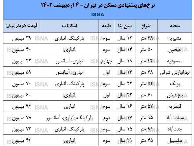 نرخ‌های متعادل در بازار مسکن