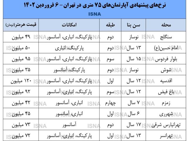 نرخ روز آپارتمان‌های ۷۵ متری در تهران