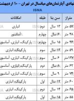 نرخ آپارتمان‌های میان‌سال در بازار مسکن