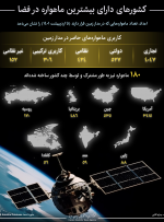 اینفوگرافیک / کشورهای دارای بیشترین ماهواره در فضا