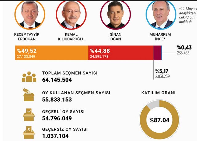 نتایج نهایی انتخابات ریاست جمهوری ترکیه
