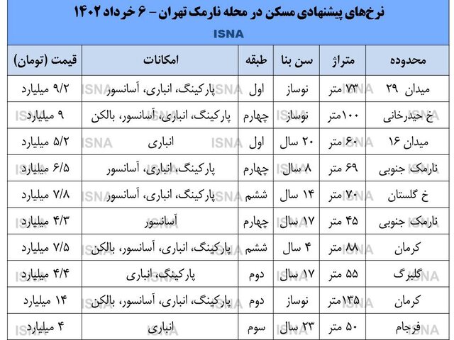 بازار مسکن در شرق تهران کساد است بازار مسکن در شرق تهران کساد است