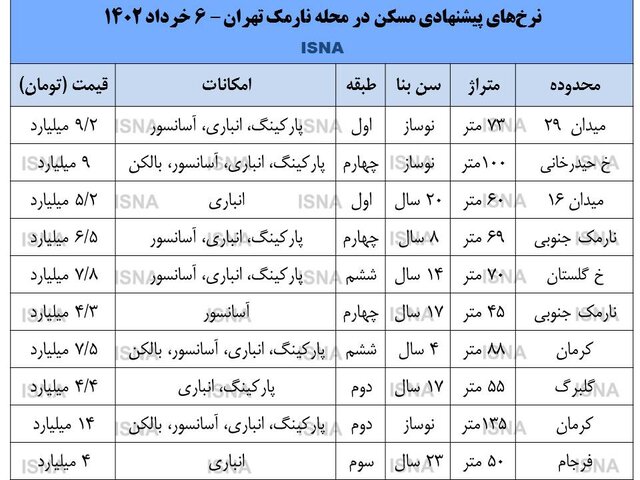 بازار مسکن در شرق تهران کساد است