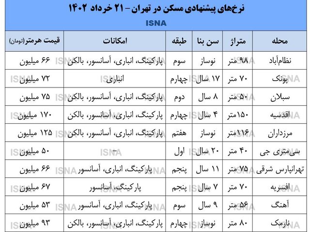 بازار مسکن به دنبال دلار در سراشیبی