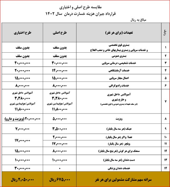 ارائه خدمات جدید «جبران هزینه درمان» بازنشستگان/ ثبت نام از امروز